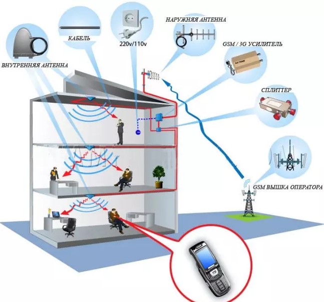 GSM репитеры и усилители сигнала сотовой связи