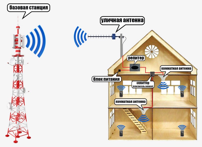 Высокоскоростной интернет для дачи и дома в Подмосковье | Провайдер ОСА